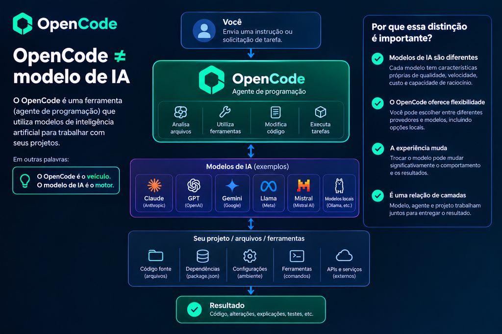 O OpenCode funciona como agente de programação e pode trabalhar com diferentes modelos de inteligência artificial.