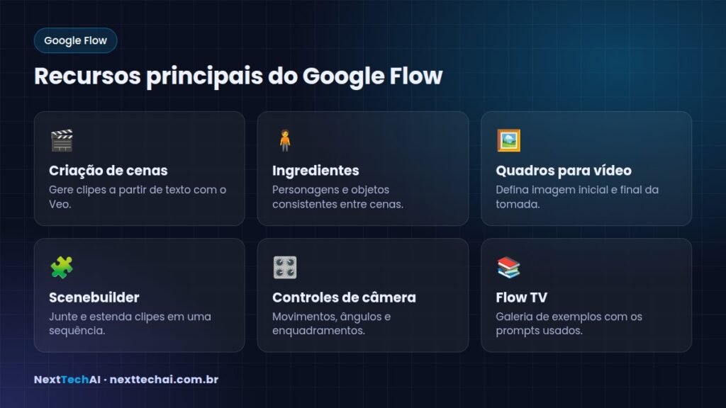 Recursos principais do Google Flow - Google Flow