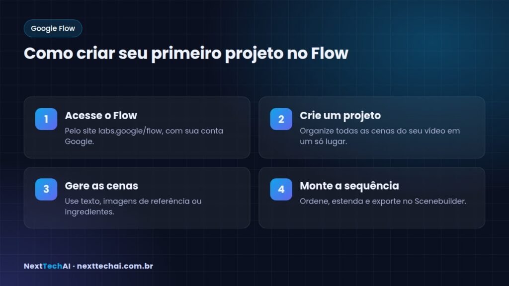 Como criar seu primeiro projeto no Flow - Google Flow