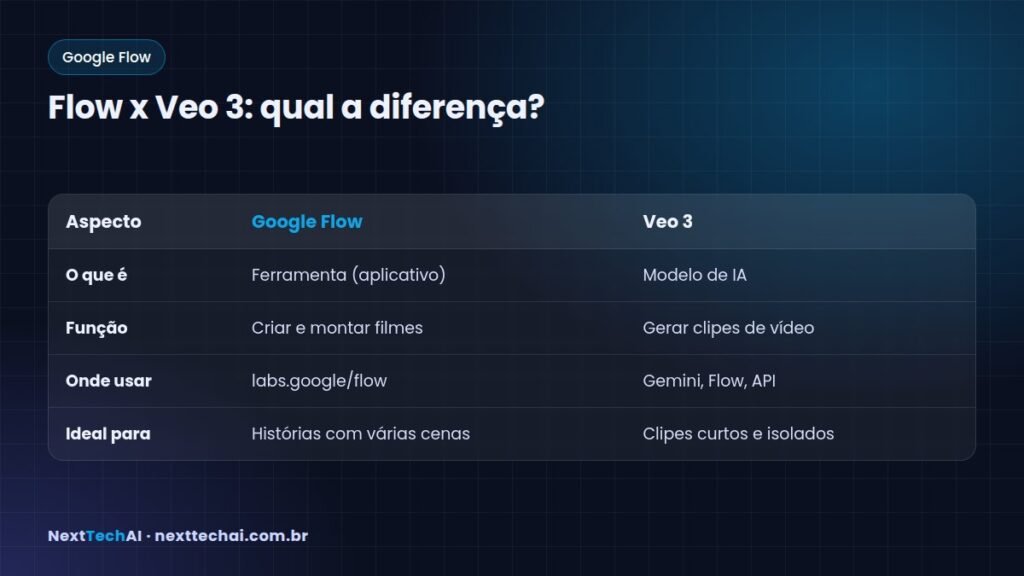 Flow x Veo 3: qual a diferença? - Google Flow