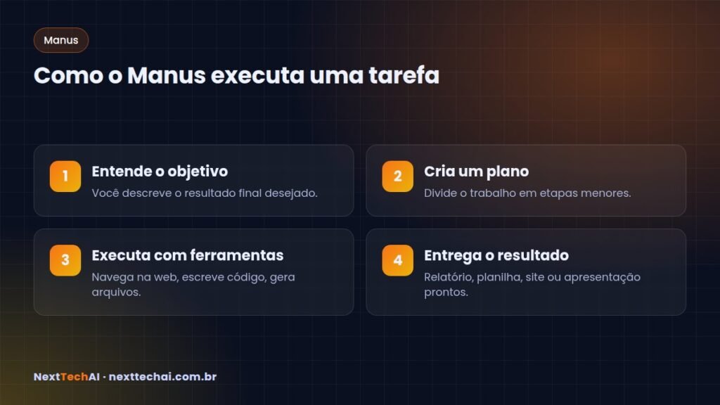 Como o Manus executa uma tarefa - Manus