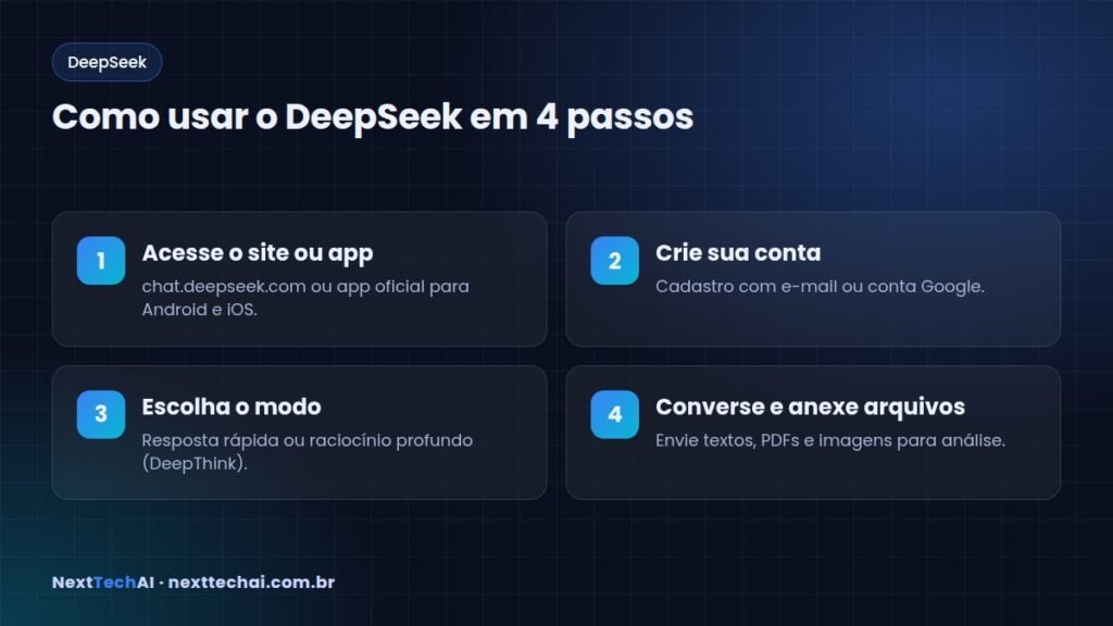 Como usar o DeepSeek em 4 passos - DeepSeek