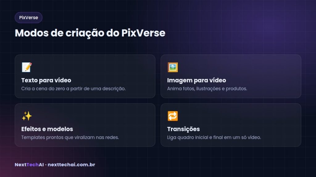 Modos de criação do PixVerse - PixVerse