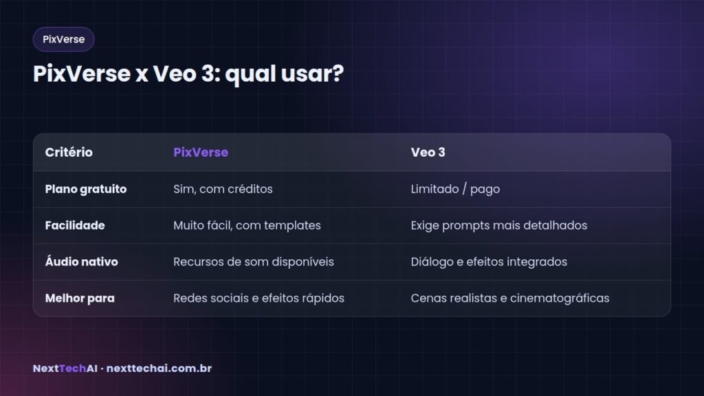 PixVerse x Veo 3: qual usar? - PixVerse